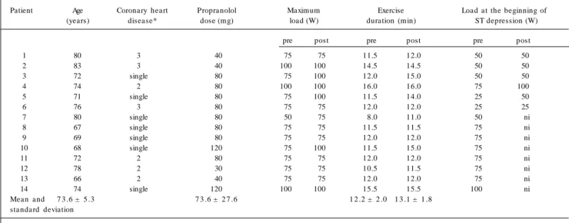 Table I - Characteristics of the patients studied