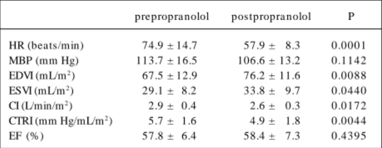 Table III - M eans, standard deviations, and P values during maximum exercise