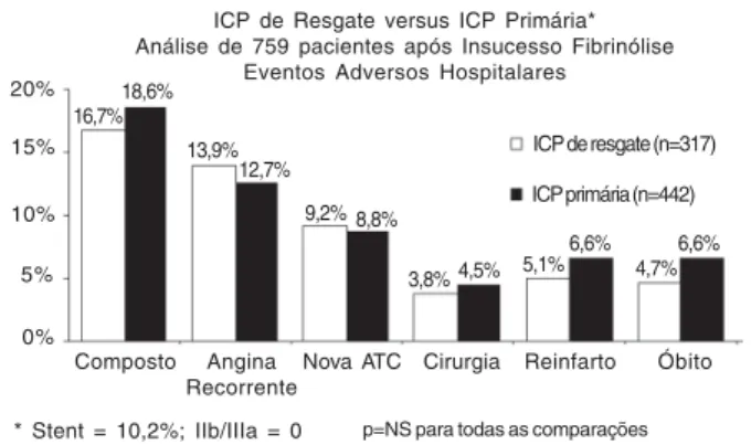 Tabela I - Séries com resultados hospitalares relacionados à aplicação da angioplastia coronária de resgate
