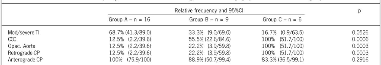 Table II - Mean, standard deviation, and significance of the continuous variables