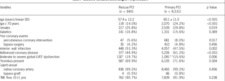 Table I - Baseline variables according to PCI procedure