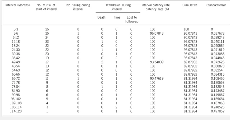 Table II - Follow-up results