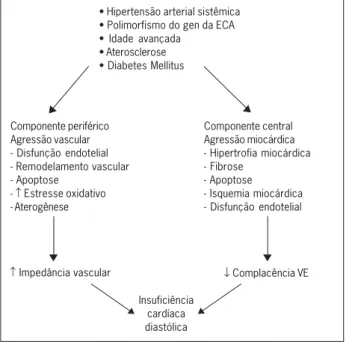 Fig. 1- Etiopatogenia da disfunção diastólica