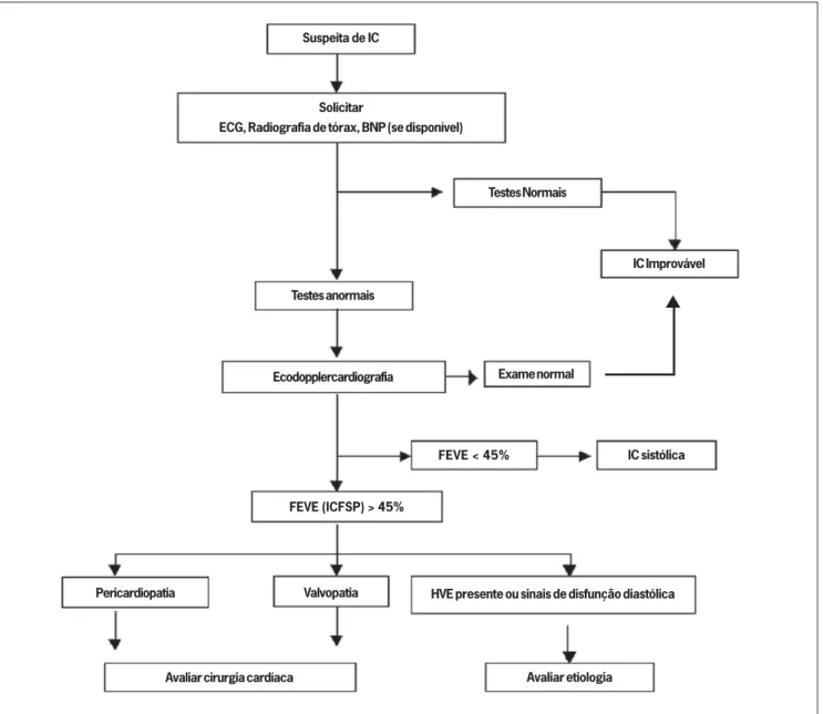 Fig. 2 - Algoritmo para avaliação diagnóstica da insuficiência cardíaca com função sistólica preservada