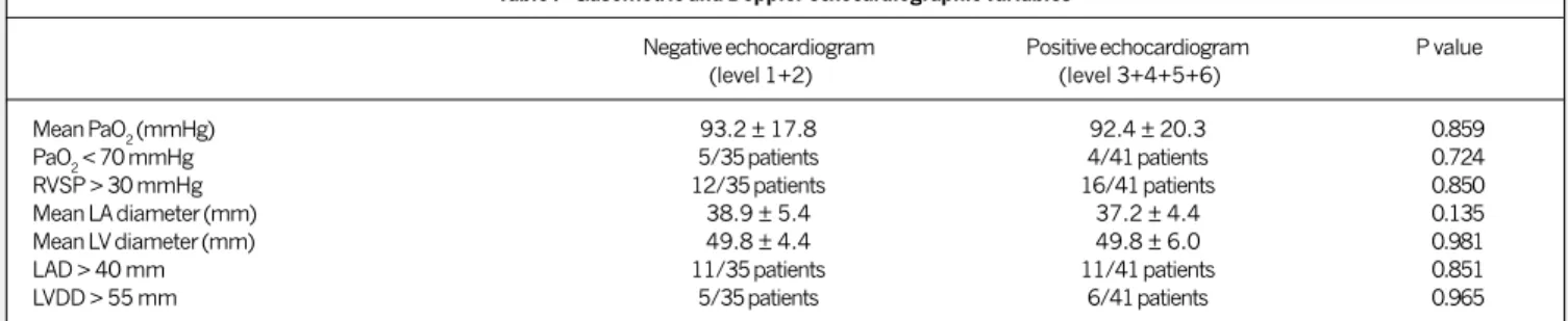 Table I - Gasometric and Doppler echocardiographic variables