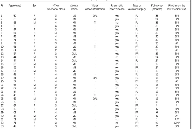 Table I - Clinical characteristics in the preoperative period and late cardiac rhythm