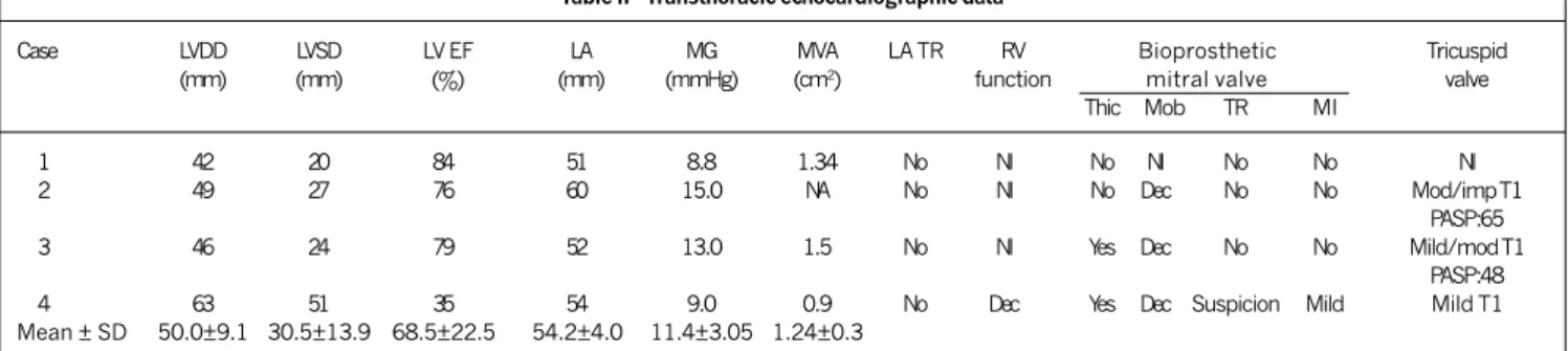 Table III - Transesophageal echocardiographic findings