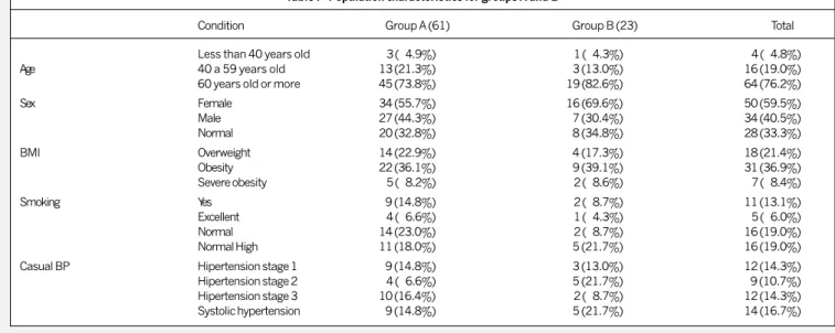 Fig. 2 - Group distribution by period of the diagnosis (seasonality).
