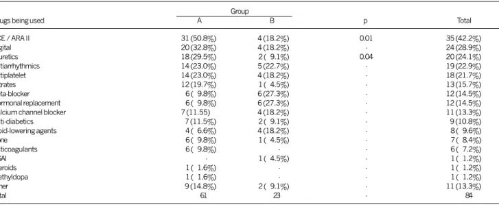 Table IV - Group classification by drugs being used by patients in the groups before of the pericarditis diagnosis Group