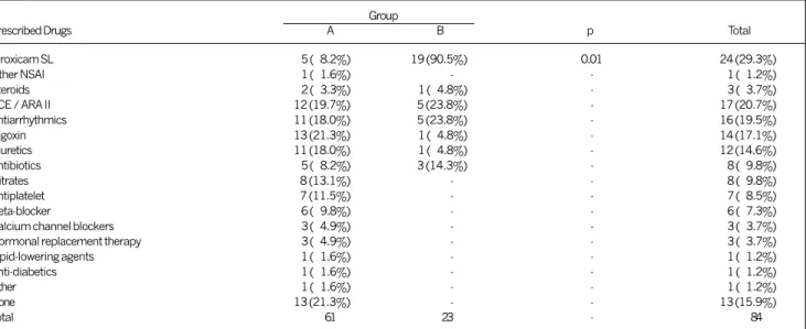 Table VI - Pericardial effusion causes