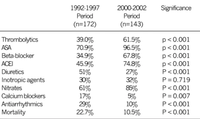 Table I - Characteristics of the patients with acute myocardial infarction 1992-1997 2000-2002 Significance Period Period (n=172) (n=143) Age 61.2 ± 11.6 61.5 ± 5.6 p = 0.81 Male sex 66.3% 70.6% p = 0.48 White sex 96.9% 94.4% p = 0.45