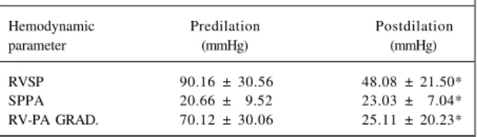 Table II - Predictive factors of immediate result in pulmonary valvuloplasty