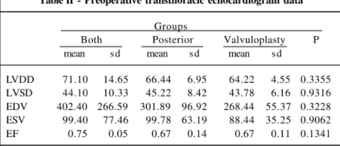 Table III shows comparative data of the 3 groups re- re-garding the duration of extracorporeal circulation, duration of aortic cross-clamping, intensive care unit length of stay, mediastinal drainage volume, duration of hospitalization, and number of patie