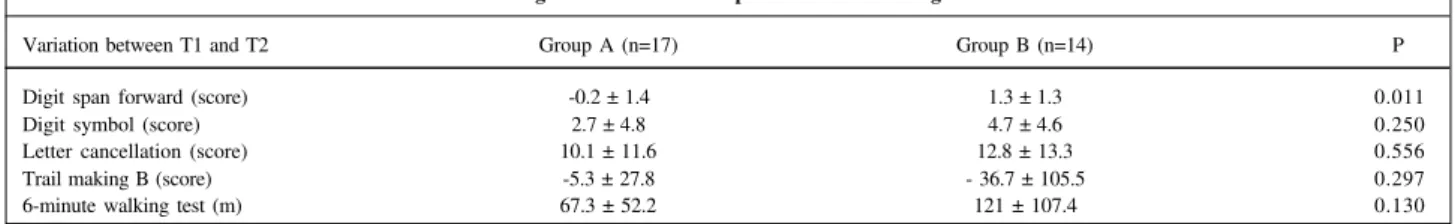 Table II - Evolution of the cognitive and functional performance according to the occurrence of death