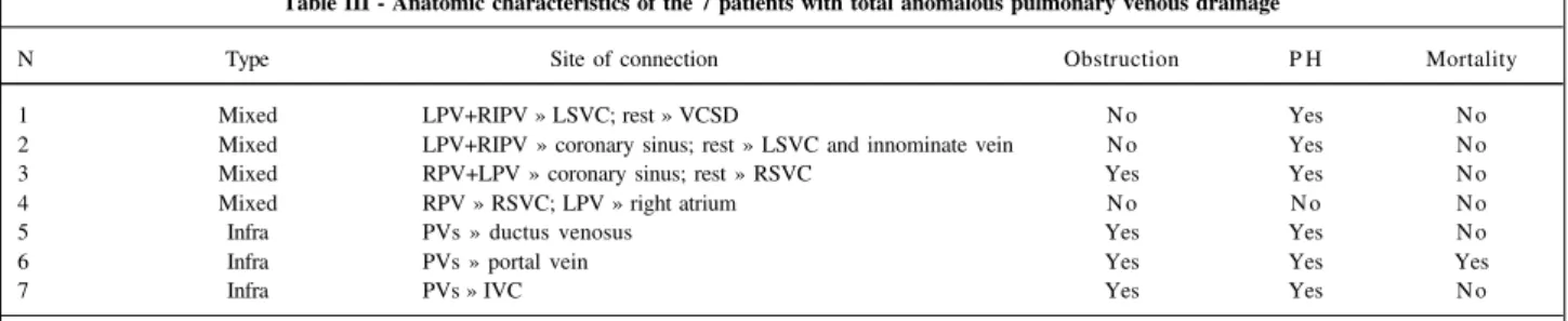 Table III - Anatomic characteristics of the 7 patients with total anomalous pulmonary venous drainage