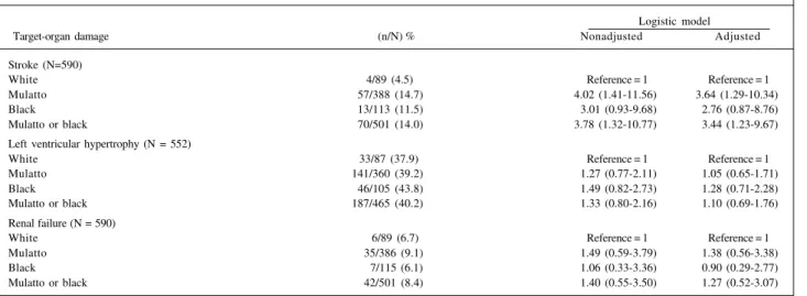 Table II - Odds ratio of the association between race and target-organ damage