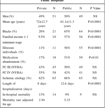 Table I - Results of the EPICA-Niterói study: Private vs Public Hospitals
