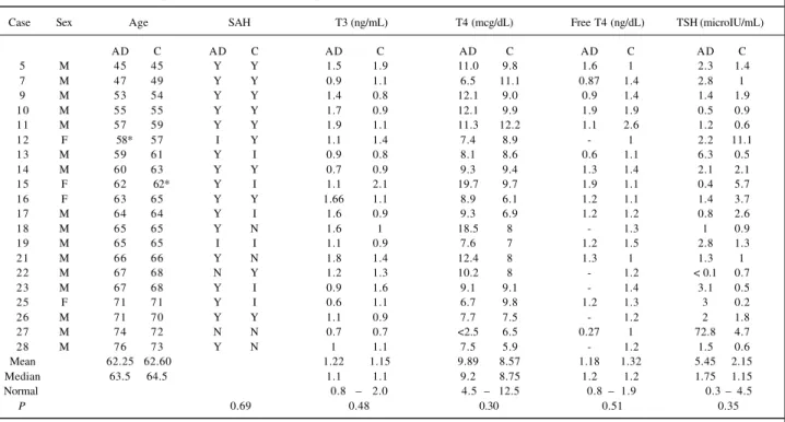 Table III - Thyroid hormone levels and percentage of aortic medial layer occupied by mucoid substance
