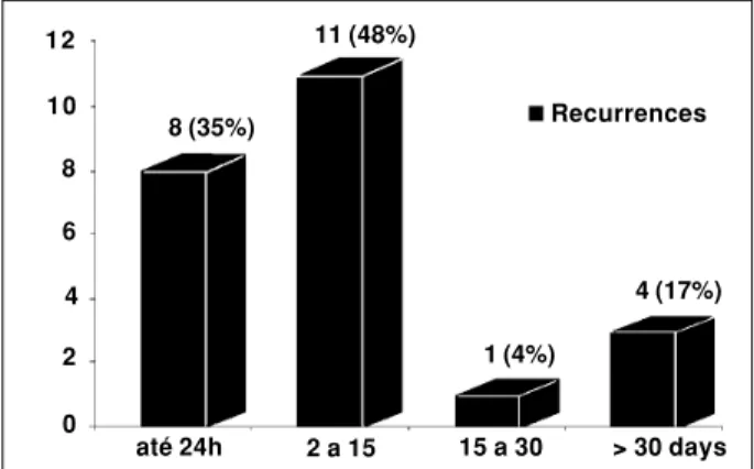 Figure 3 - Atrial fibrillation recurrence rate after pulmonary vein isolation. Observe that 19 (82%) of 23 recurrences occurred in the first 15 days after the procedure.
