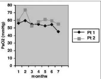 Fig. 3 - Sequential values of PO 2  corresponding to the best result obtained during the months the examination was performed, with patients spontaneously breathing room air.