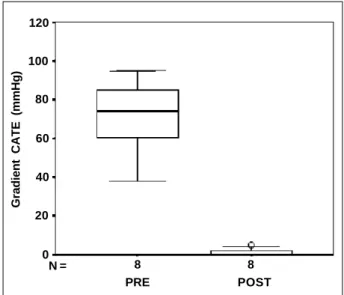 Fig. 12 - Gradient measured on Doppler echocardiography before and after surgery with values expressed as mean ± SD, median and graph of the box-plot type.