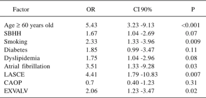 Table IV - Multivariate analysis of the association between aortic spontaneous contrast effects and the presence of other risk factors for