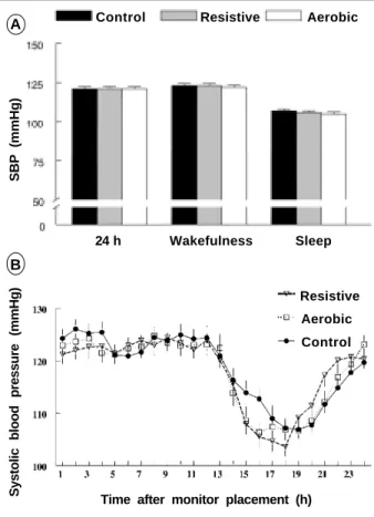 Table III - Blood pressure (BP) and heart rate (HR) values obtained in control, postresistive exercise, and postaerobic exercise ambulatory