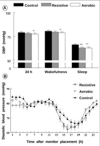 Fig. 3: A - Means of HR obtained with ABPM. #P<0.05 indicating significance pos- pos-tresistive exercise ABPM vs postaerobic exercise ABPM; 3B - Temporal evolution of the heart rate values after placement of the ABPM monitor