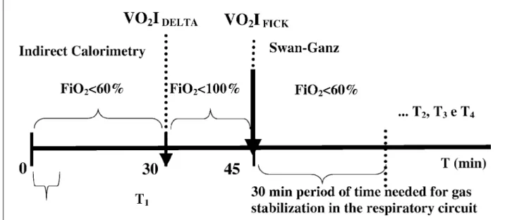 Table I - Oxygen consumption indices (VO