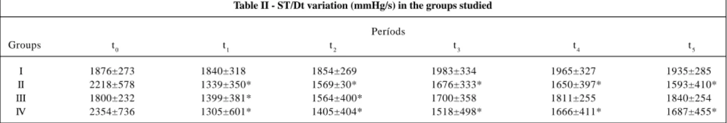 Fig. 3 - Group I: control; group III: propofol; group IV: propofol+propafenone. Va- Va-lues obtained in table II (mean and standard deviation)
