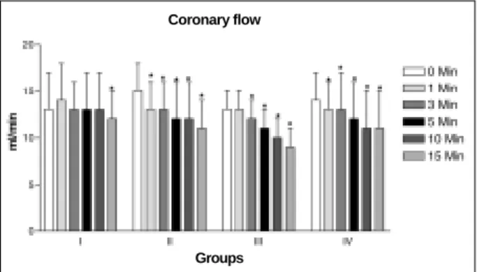 Table III - Coronary flow variation in the groups studied (mL/min) Períods Groups t 0 t 1 t 2 t 3 t 4 t 5 I 13±4 14±4 13±3 13±4 13±4 12±3* II 15±3* 13±3* 13±3* 12±4* 12±4* 11±3* III 13±2 13±2 12±2* 11±2* 10±2* 9±2* IV 14±3 13±3* 13±4* 12±4* 11±4* 11±4*