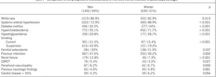 Table I – Comparison of the preoperative characteristics of men and women (number of patients/percentage)