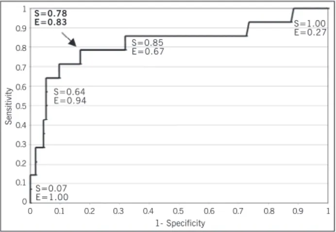 Fig. 2 – ROC curve for identifying severe mitral regurgitation and NYHA functional classes II and III