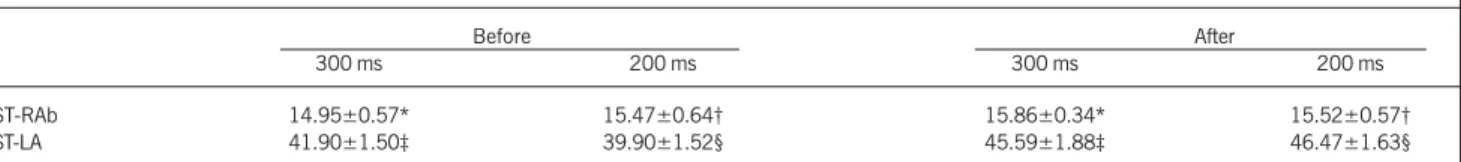 Table III - Mean times of intra-atrial (ST-RAb) and interatrial (ST-LA) conduction compared within the same 300- and 200-ms stimulation cycle (S1-S1interval), before and after atrial stimulation with continuous current.