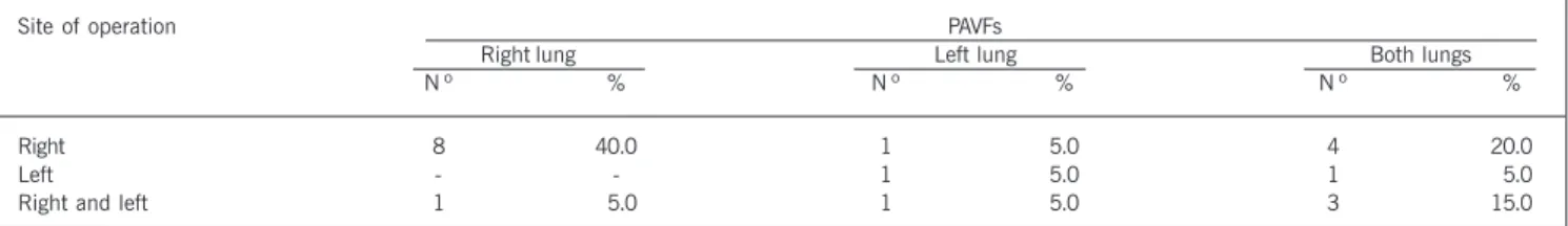 Table II – Distribution of the PAVFs according to the site of the bidirectional Glenn operation