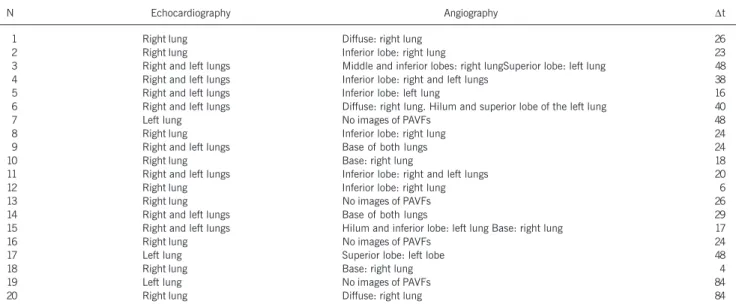 Table III – Echocardiographic and angiographic findings and interval (Dt) in moths between the bidirectional Glenn operation and the detection of PAVFs in 20 patients.