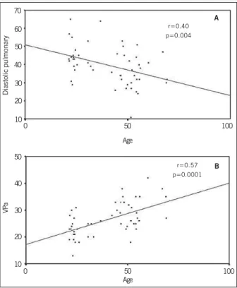 Fig. 4 - Correlations between the transmitral flow velocities (in cm/s) and age (in years)