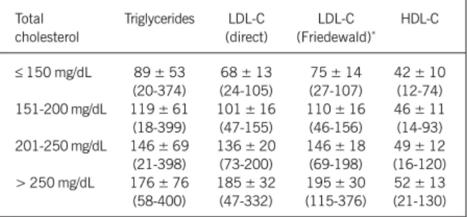 Table II - Summary of the measurements of triglycerides, LDL-C (direct), LDL-C (Friedewald), and HDL-C according to total cholesterol