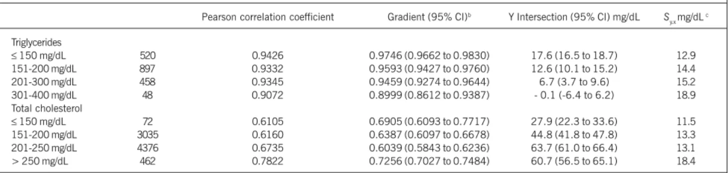 Table III - Summary of the comparison of the direct method for LDL-C measurement with the LDL-C estimate by use of the Friedewald formula, according to the triglyceride and total cholesterol levels, analyzed through linear regression  a