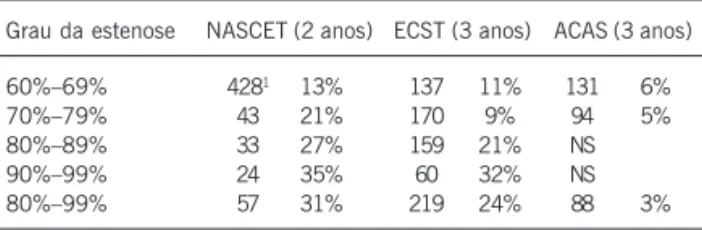 Tabela III - Relação entre o grau de estenose e a taxa de acidente vascular cerebral (adaptado de Golledge e cols