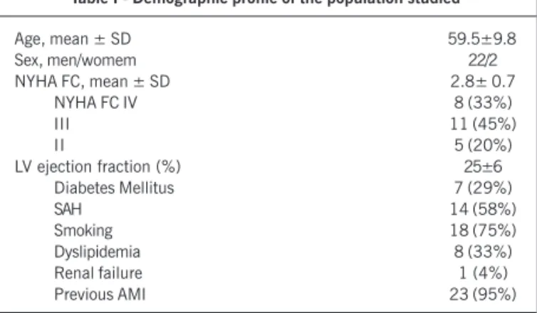 Table I - Demographic profile of the population studied