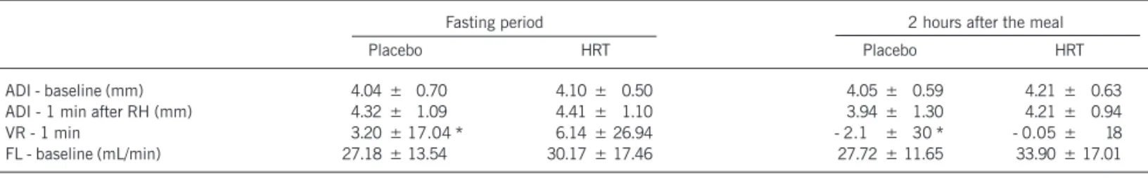 Table II shows the values of the means and standard deviations of the variables analyzed with the use of placebo or hormone replacement therapy in the different phases of the study