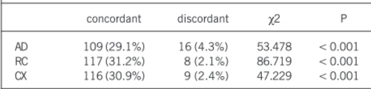 Table III - Assessment of concordance for each coronary territory