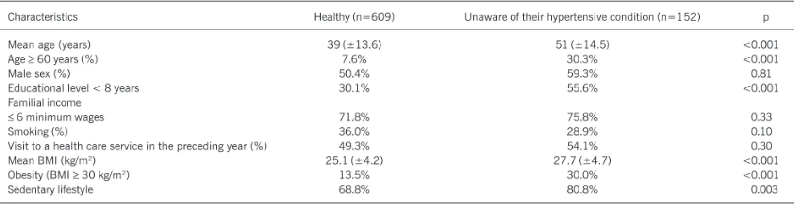 Table III - Characteristics of the adult population of the state of Rio Grande do Sul classified as healthy or hypertensive unaware of their condition, 1999-2000.