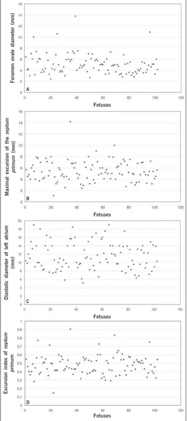 Fig. 4 – Correlation of foramen ovale diameter, and other echocardiographic parameters: A) FO/EI ratio; B) FO/LA ratio; C) FO/excursion ratio.