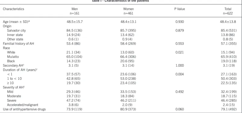 Table I - Characteristics of the patients