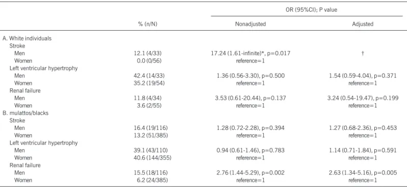 Table II - Odds ratio of the association between sex and target-organ lesion