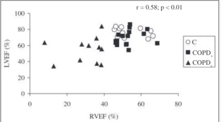 Fig. 2 - Graph of dispersion showing the linear correlation between the right ventricular ejection fraction (RVEF) and left ventricular ejection fraction (LVEF) of all groups