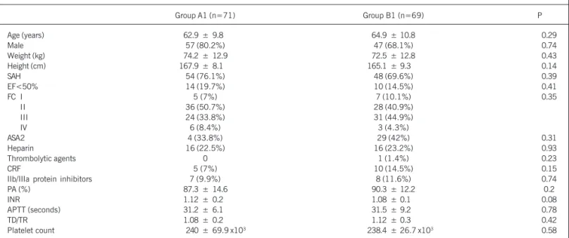 Table I - Pre- and intraoperative characteristics of the groups of myocardial revascularization with ECC (A) and without ECC (B)