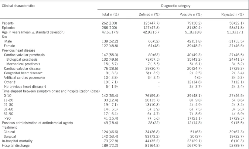 Table I – Clinical characteristics of 262 patients with 266 episodes of suspected infective endocarditis